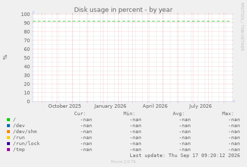 Disk usage in percent