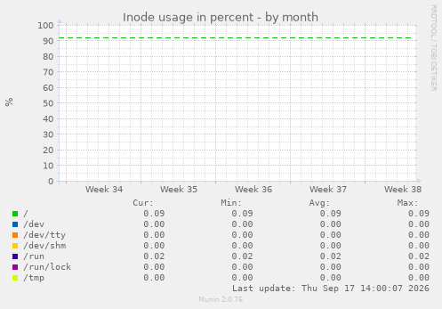Inode usage in percent