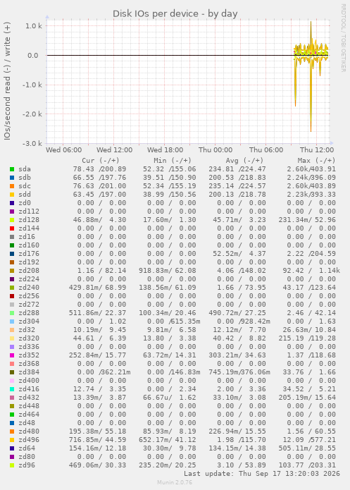 Disk IOs per device