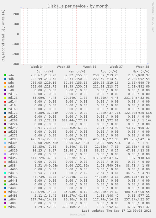 Disk IOs per device