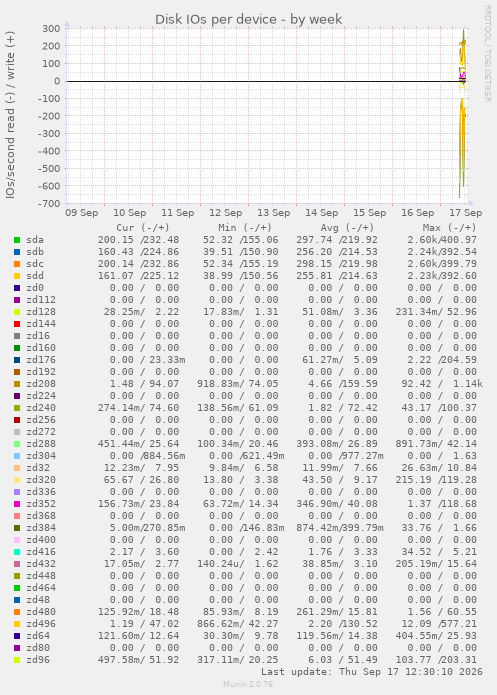 Disk IOs per device