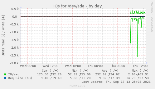 IOs for /dev/sda