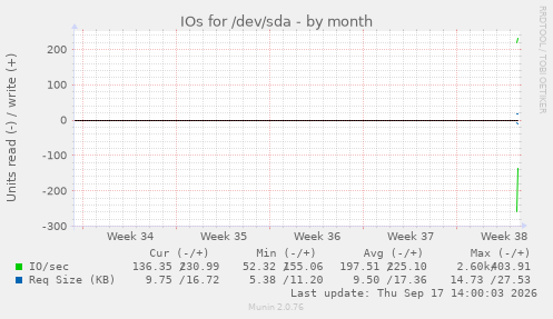 IOs for /dev/sda
