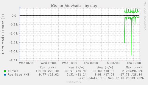 IOs for /dev/sdb