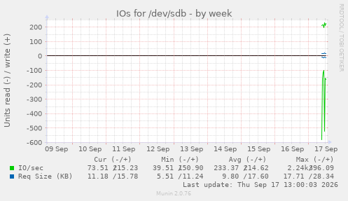 IOs for /dev/sdb