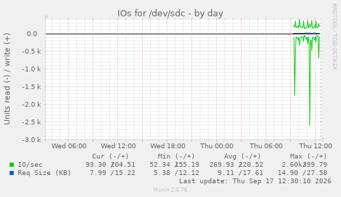 IOs for /dev/sdc