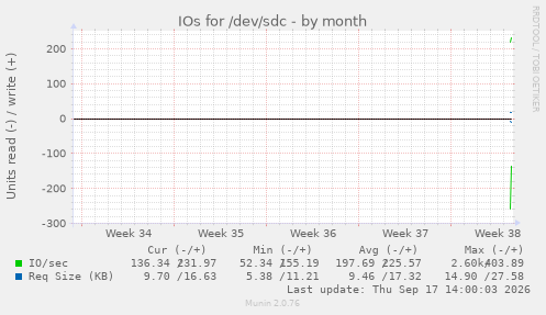 IOs for /dev/sdc