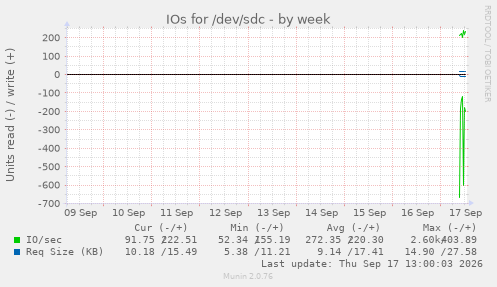 IOs for /dev/sdc