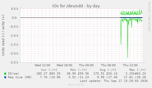 IOs for /dev/sdd