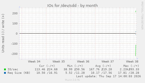 IOs for /dev/sdd