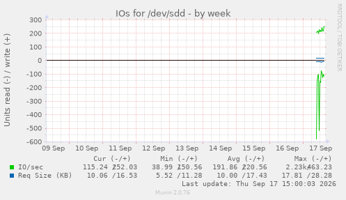 IOs for /dev/sdd