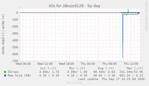 IOs for /dev/zd128