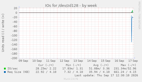 IOs for /dev/zd128