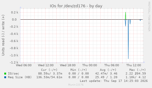 IOs for /dev/zd176