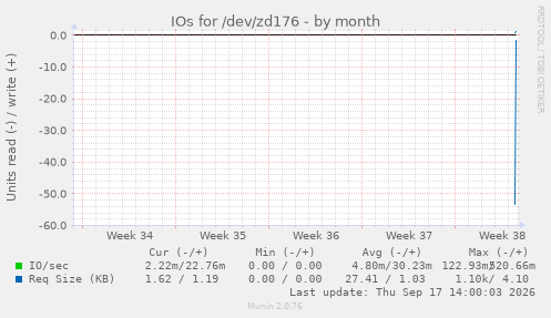 IOs for /dev/zd176