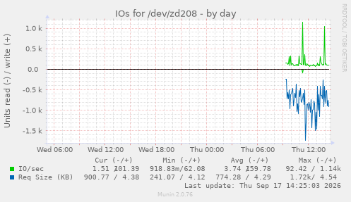 IOs for /dev/zd208
