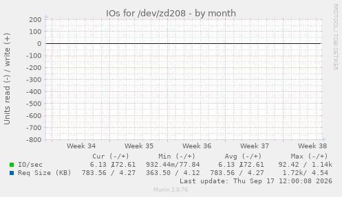 IOs for /dev/zd208