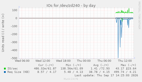 IOs for /dev/zd240