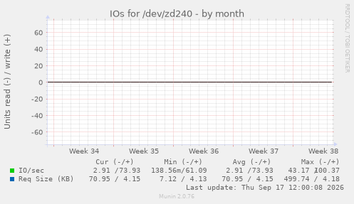 IOs for /dev/zd240