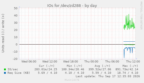 IOs for /dev/zd288
