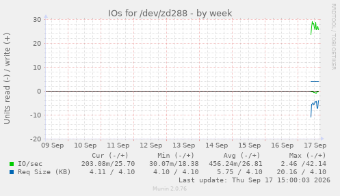 IOs for /dev/zd288