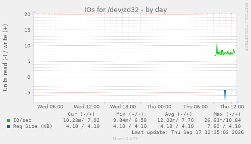 IOs for /dev/zd32