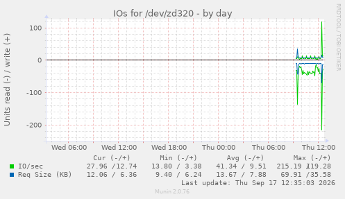 IOs for /dev/zd320