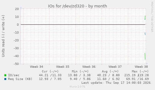 IOs for /dev/zd320