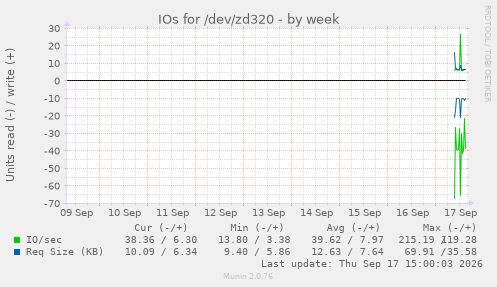 IOs for /dev/zd320