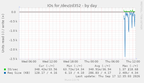 IOs for /dev/zd352
