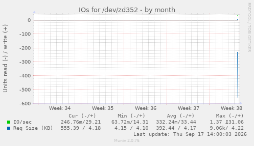IOs for /dev/zd352
