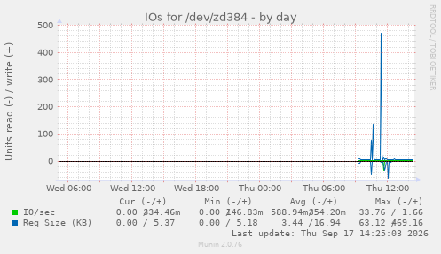 IOs for /dev/zd384