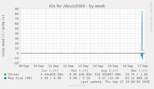 IOs for /dev/zd384
