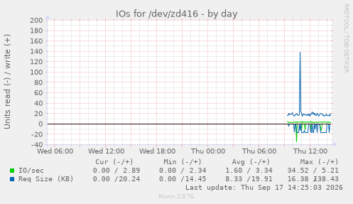 IOs for /dev/zd416