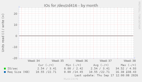 IOs for /dev/zd416