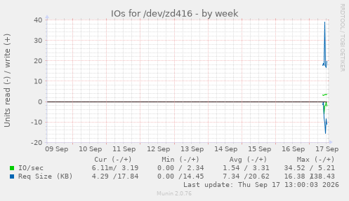 IOs for /dev/zd416