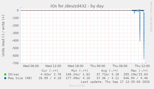 IOs for /dev/zd432