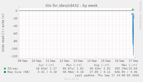 IOs for /dev/zd432