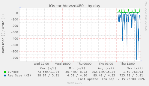 IOs for /dev/zd480