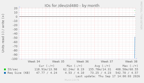 IOs for /dev/zd480