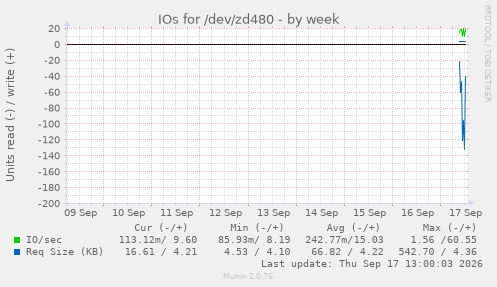 IOs for /dev/zd480