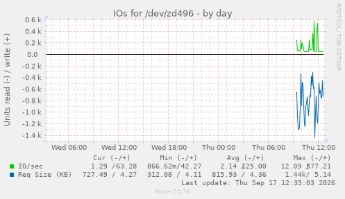 IOs for /dev/zd496