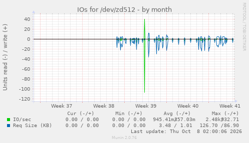 IOs for /dev/zd512