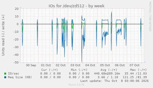 IOs for /dev/zd512