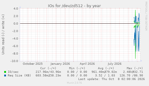 IOs for /dev/zd512