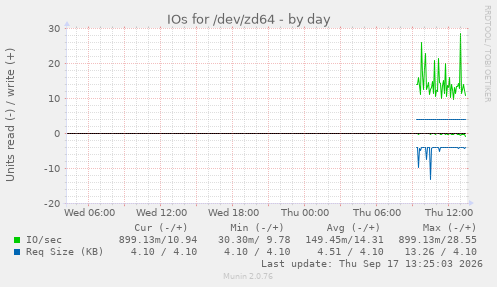 IOs for /dev/zd64