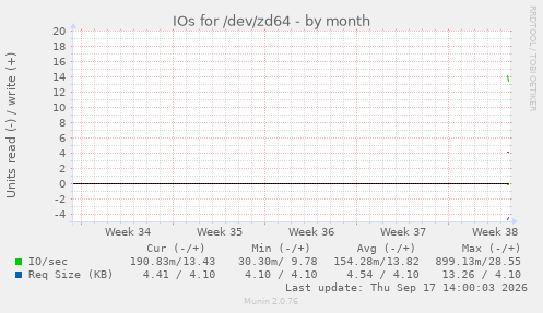 IOs for /dev/zd64