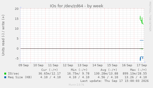 IOs for /dev/zd64
