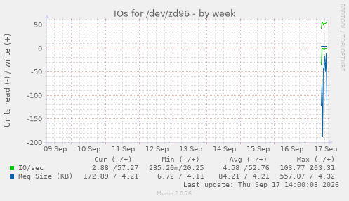 IOs for /dev/zd96