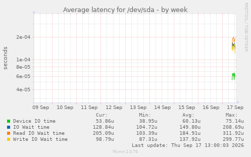 Average latency for /dev/sda